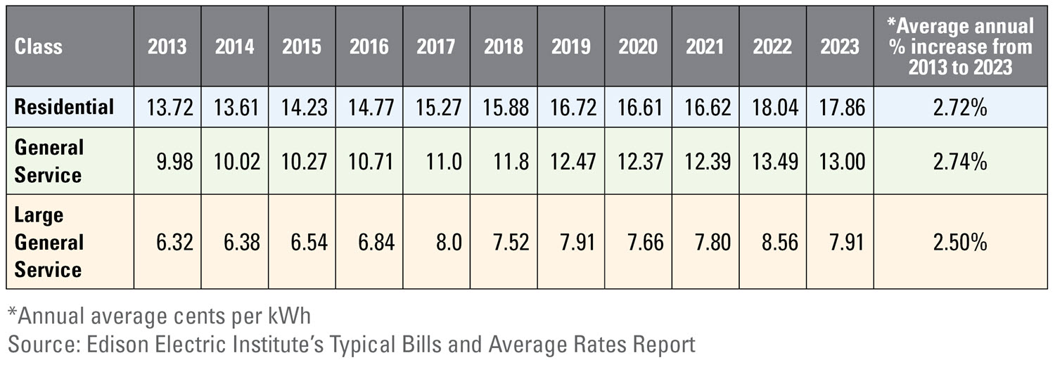 Iowa annual average total bill cost per kWh chart