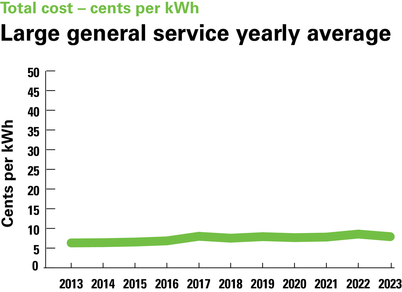 Line graph showing large general service yearly average total cost in cents per Kwh 