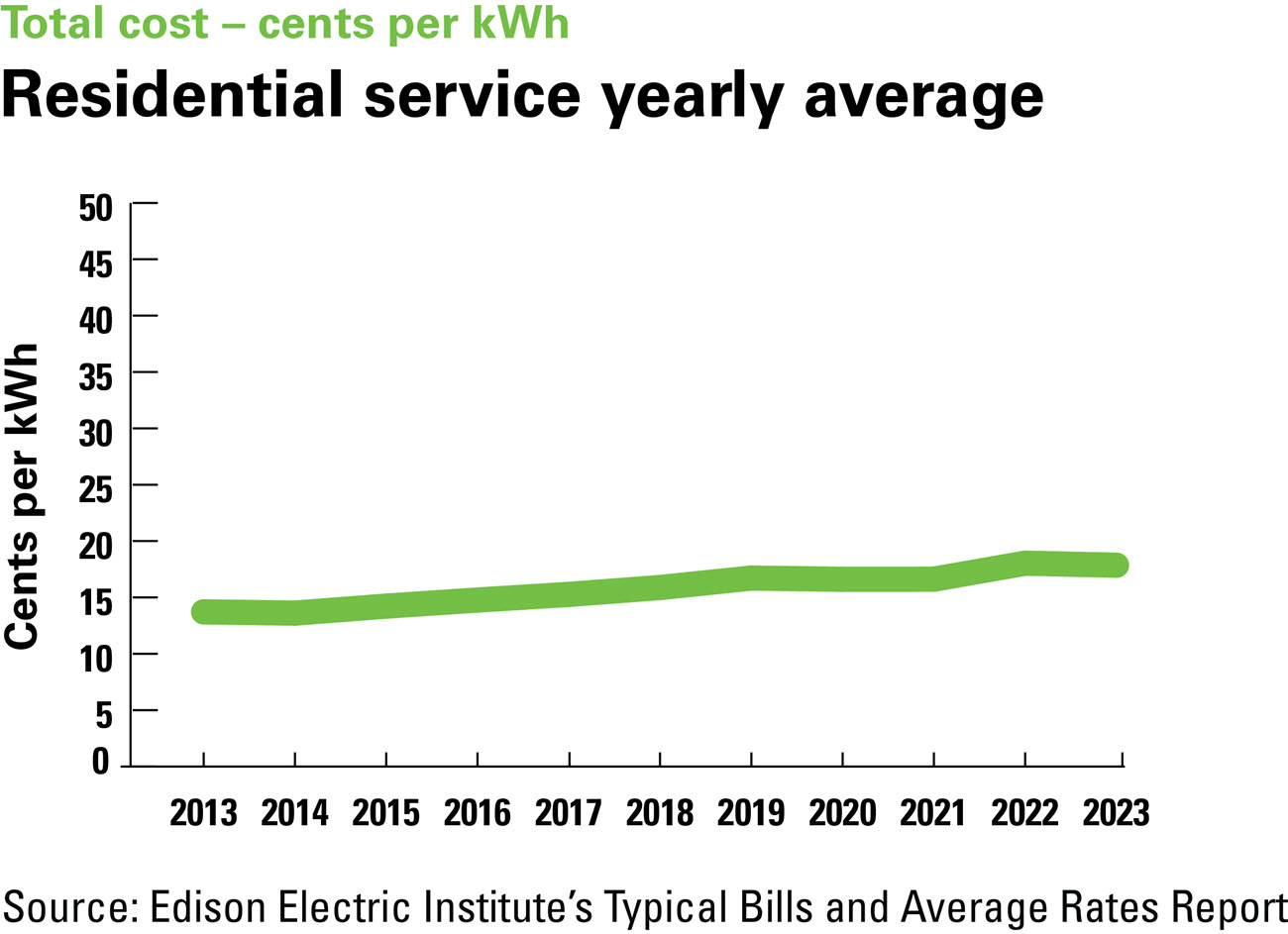 Line graph showing residential service yearly average total cost in cents per Kwh 