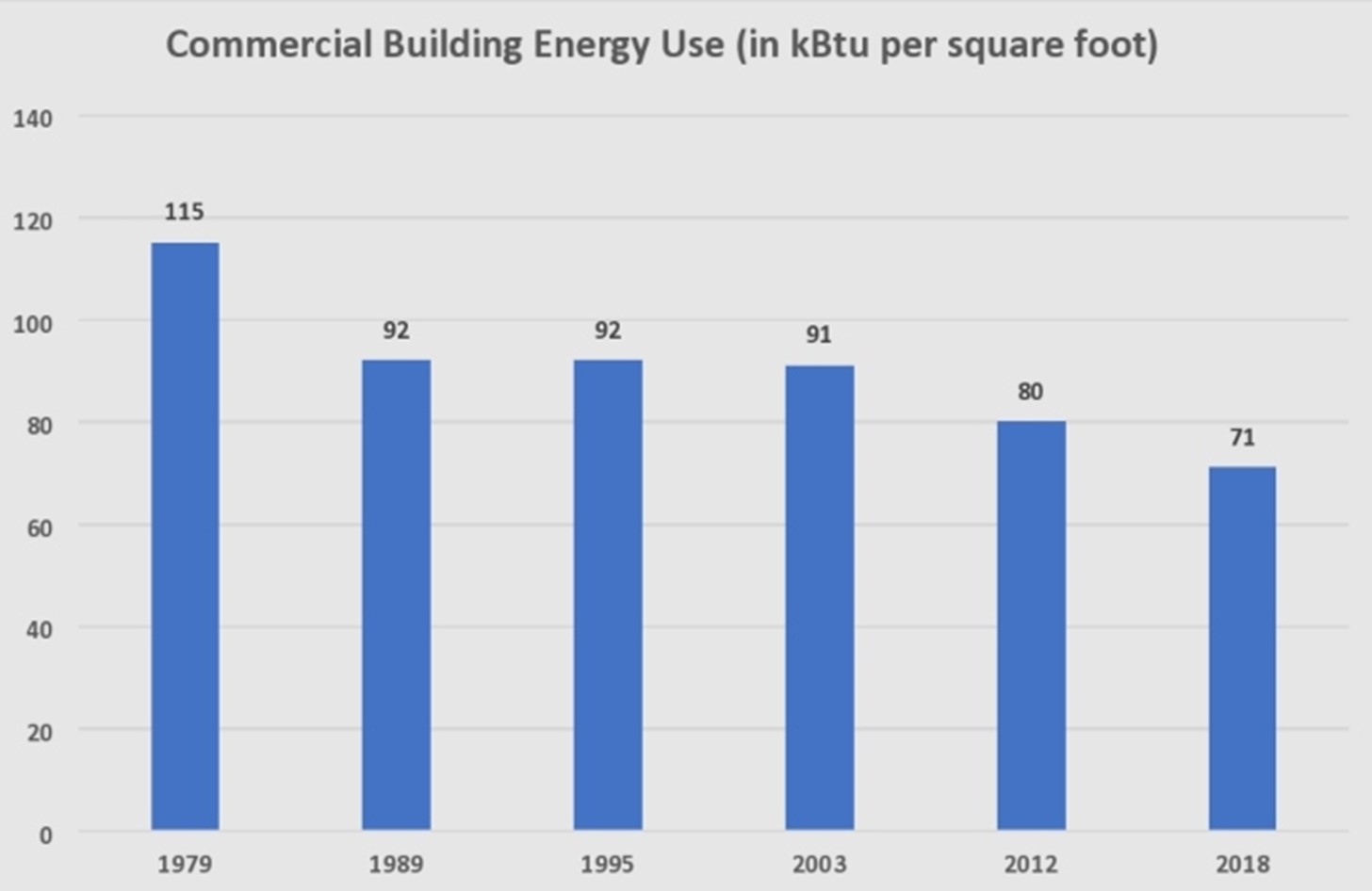 chart showing decreasing energy use over time