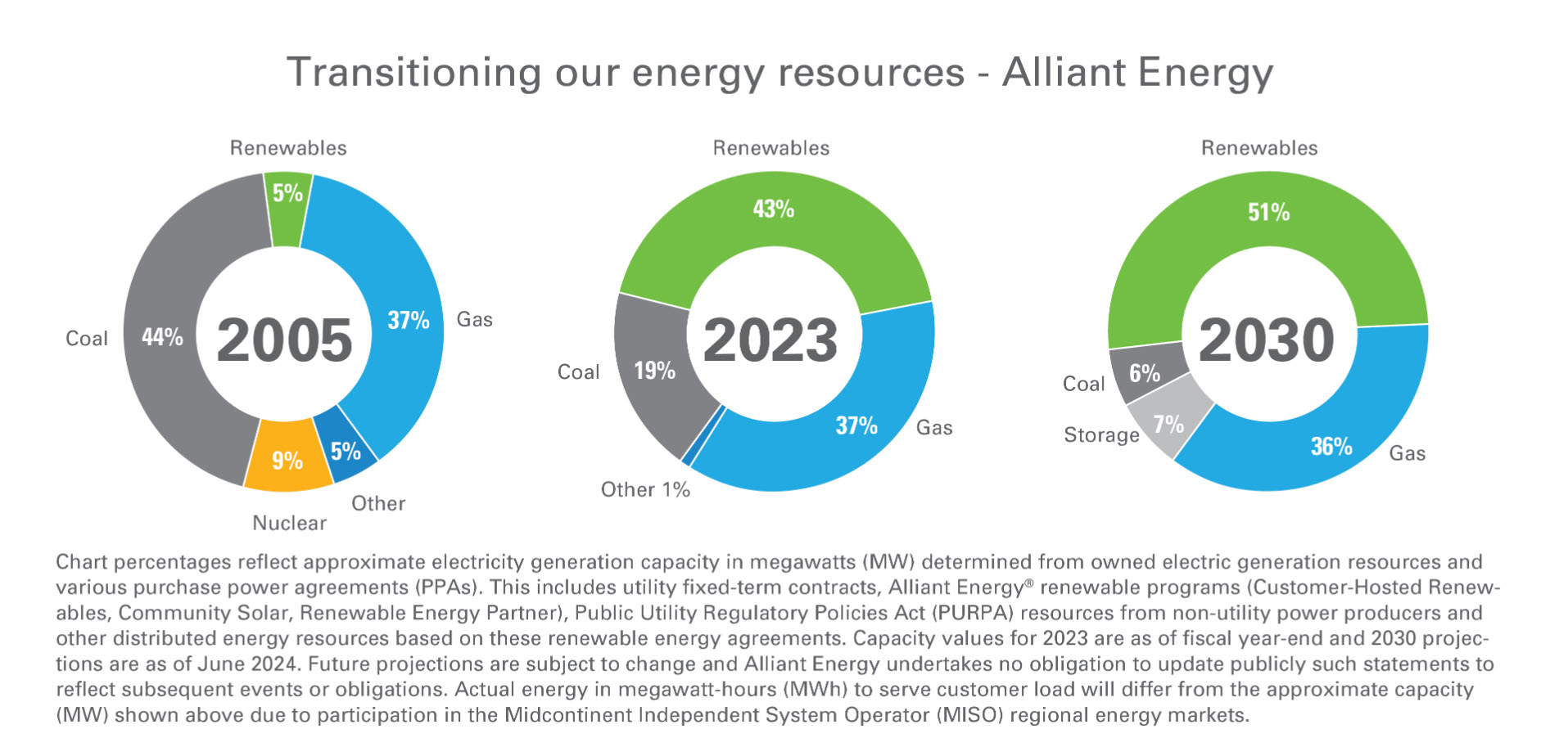 by 2030 our energy portfolio is expected to be 51% renewable, 36% gas, 7% energy storage, and 6% coal.