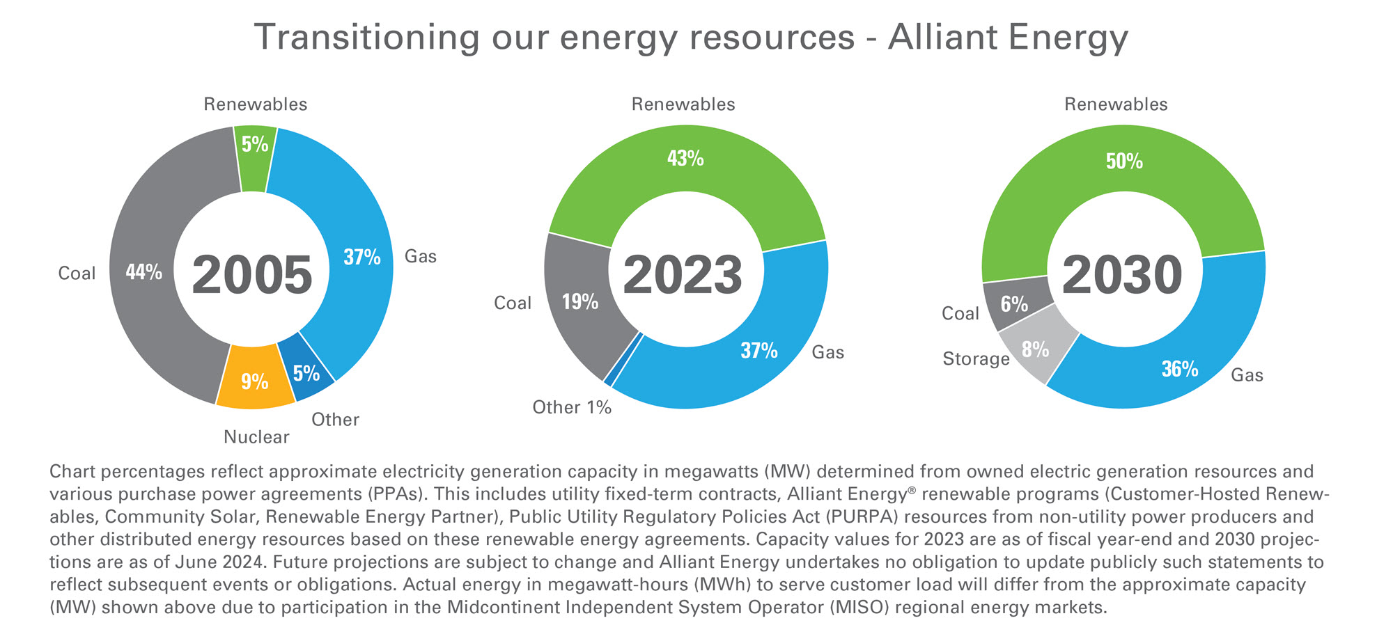 by 2030 our energy portfolio is expected to be 51% renewable, 36% gas, 7% energy storage, and 6% coal.