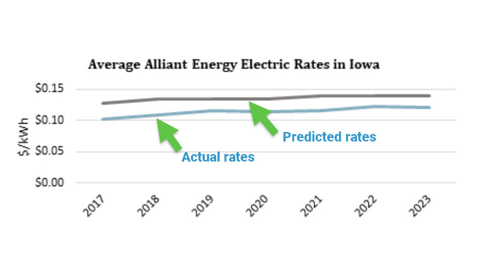 chart showing lower actual rates than forecasted rates.