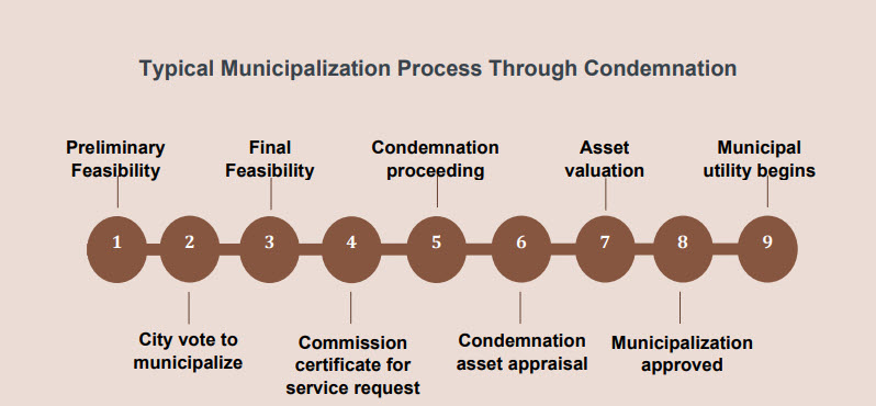 municipalization process