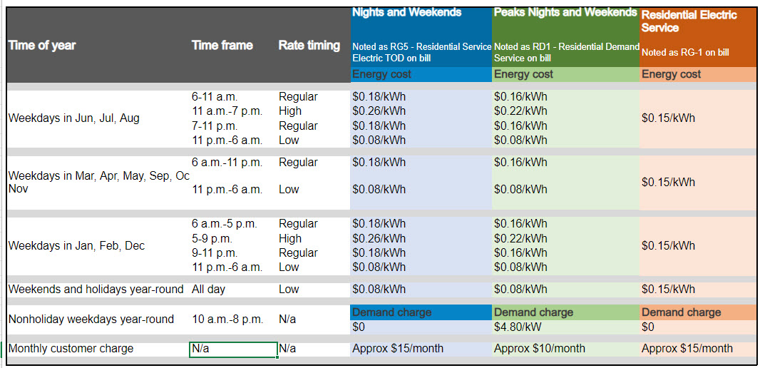 Nights and Weekends chart