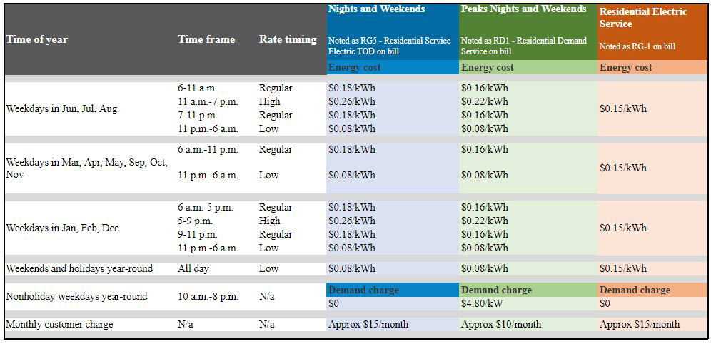 Nights and Weekends chart