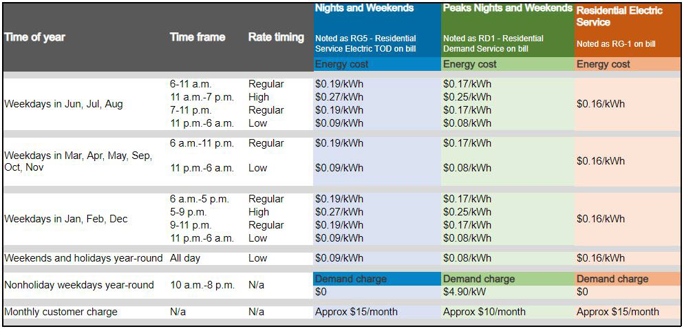 Nights and Weekends chart